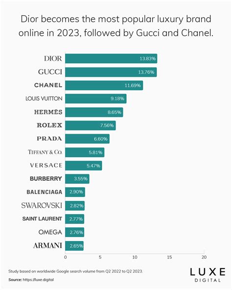 bally vs burberry|The 15 Most Popular Luxury Brands Online .